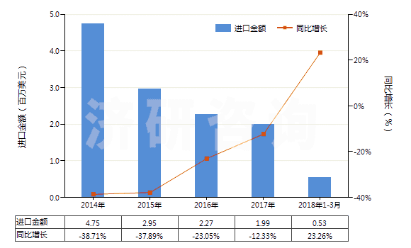 2014-2018年3月中國其他初級形狀聚乙酸乙烯酯(HS39051900)進口總額及增速統(tǒng)計